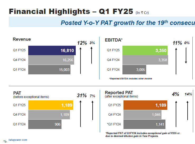 42% capex on renewables FY25 to 27