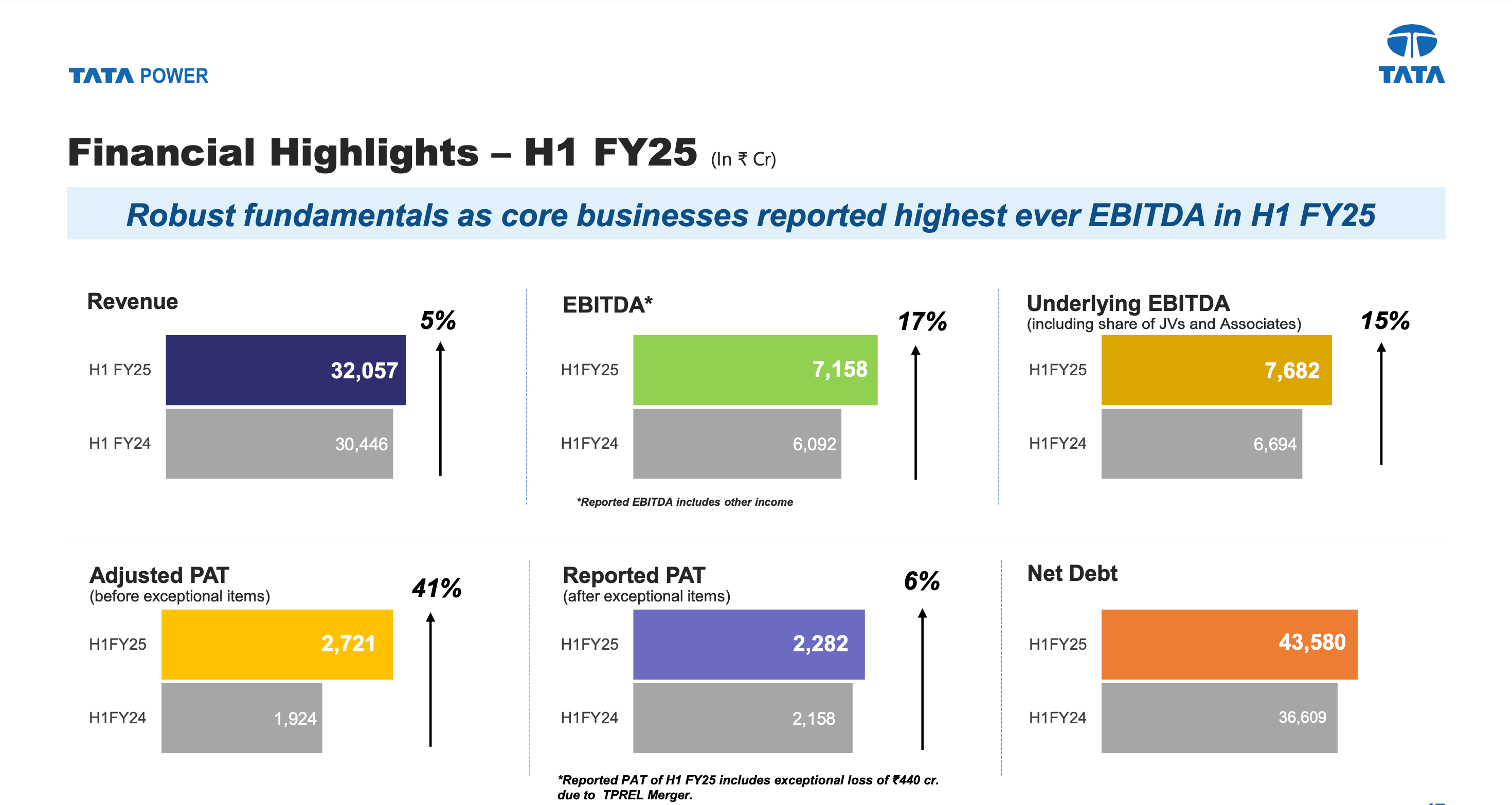 42% capex on renewables FY25 to 27